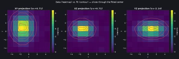 Data vs. fit heatmap/contour projections for a native 3-D Gaussian