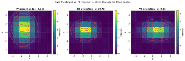 Data vs. fit heatmap/contour projections for a native 3-D Gaussian