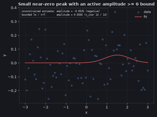 Small near-zero peak with an active amplitude >= 0 bound