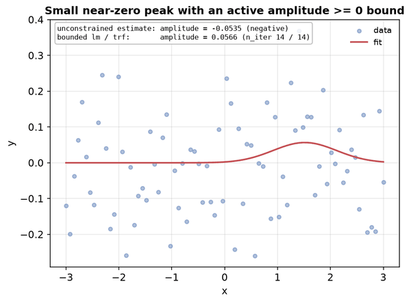 Small near-zero peak with an active amplitude >= 0 bound