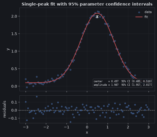 Single-peak fit annotated with 95% parameter confidence intervals