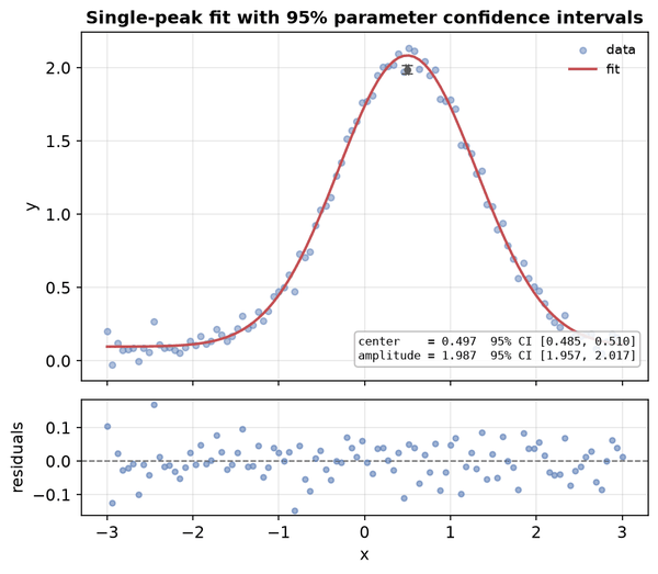 Single-peak fit annotated with 95% parameter confidence intervals