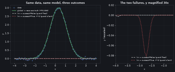 Three outcomes from one dataset: a reported failure, a silent one, and the global recovery