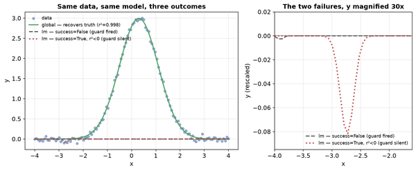 Three outcomes from one dataset: a reported failure, a silent one, and the global recovery