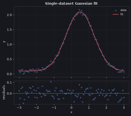 Single-dataset Gaussian fit with residuals subplot