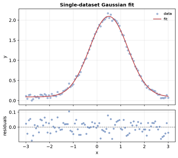 Single-dataset Gaussian fit with residuals subplot