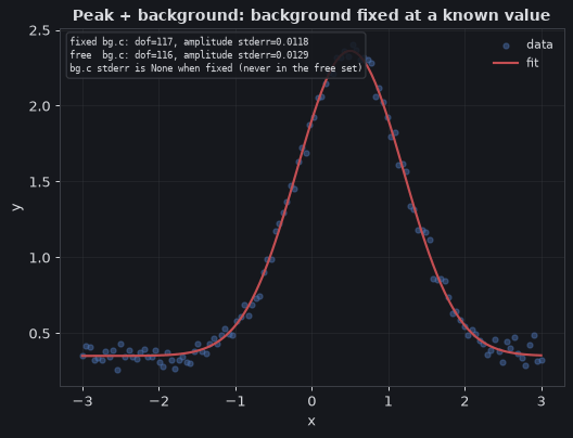 Peak + background fit with the background held fixed at a known value