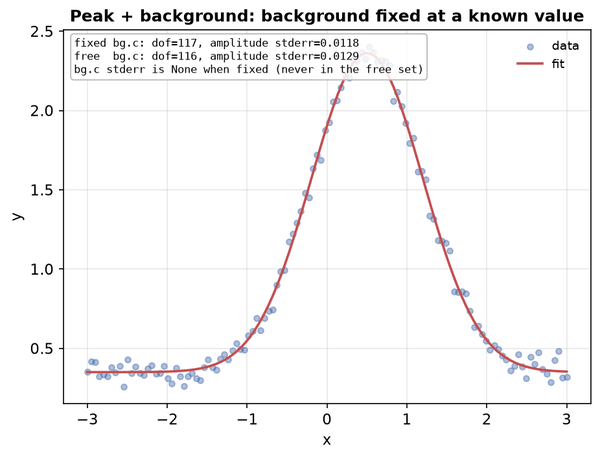 Peak + background fit with the background held fixed at a known value
