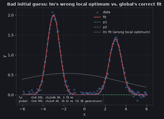 Bad initial guess: lm's wrong local optimum vs. global's correct fit