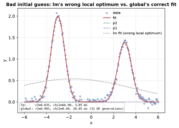 Bad initial guess: lm's wrong local optimum vs. global's correct fit