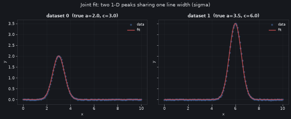Two panels of a jointly-fitted 1-D peak sharing one line width