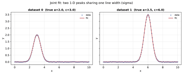 Two panels of a jointly-fitted 1-D peak sharing one line width