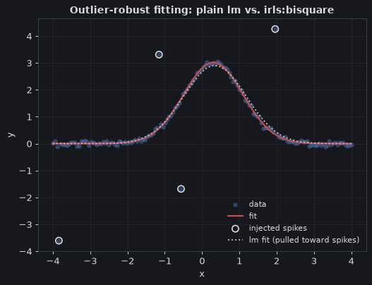 Outlier-robust fitting: plain lm vs. irls:bisquare