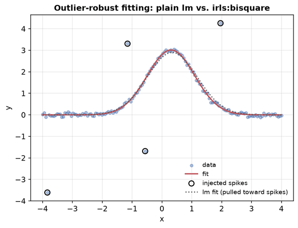 Outlier-robust fitting: plain lm vs. irls:bisquare