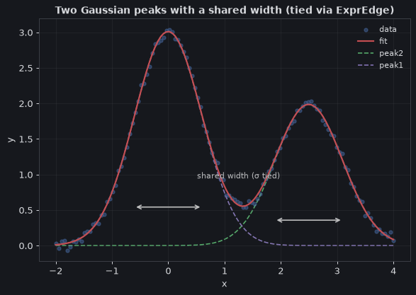 Two Gaussian peaks with a matching shared-width annotation