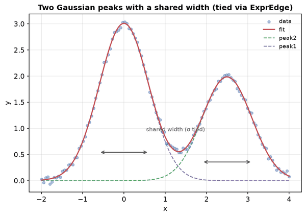 Two Gaussian peaks with a matching shared-width annotation
