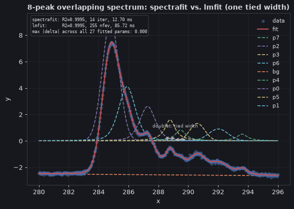 8-peak overlapping spectrum fitted by both spectrafit and lmfit, with the tied doublet width annotated
