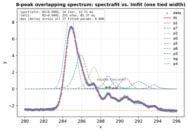 8-peak overlapping spectrum fitted by both spectrafit and lmfit, with the tied doublet width annotated