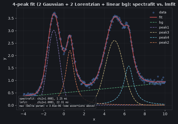 4-peak fit (2 Gaussian + 2 Lorentzian + linear background) compared between spectrafit and lmfit