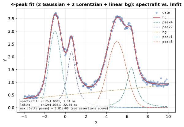 4-peak fit (2 Gaussian + 2 Lorentzian + linear background) compared between spectrafit and lmfit
