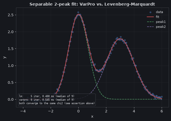 Two-peak fit compared between the VarPro and Levenberg-Marquardt solvers