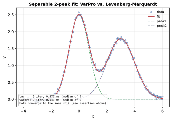 Two-peak fit compared between the VarPro and Levenberg-Marquardt solvers