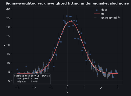 Sigma-weighted vs. unweighted fits under signal-scaled noise