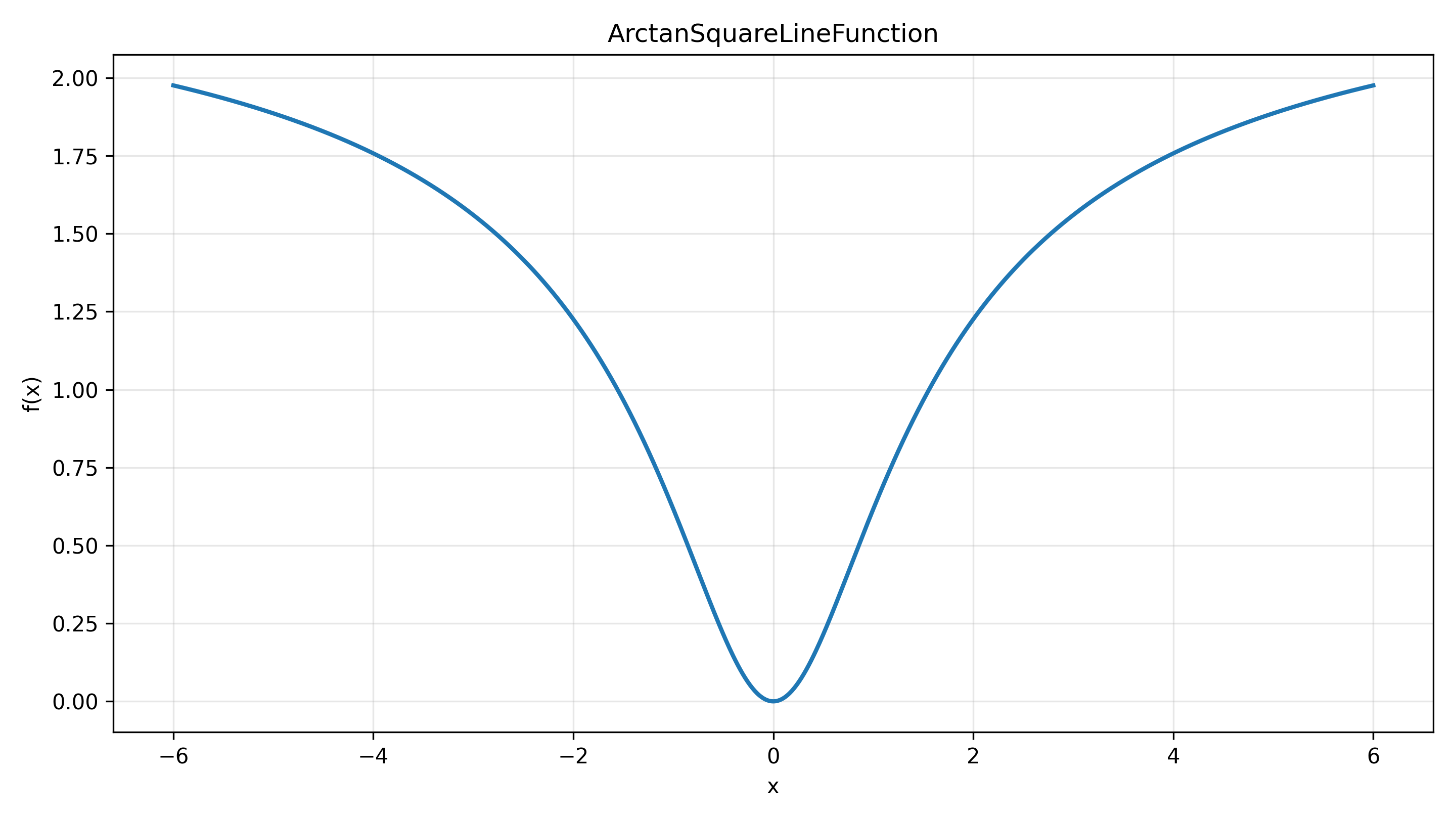 ArctanSquareLineFunction