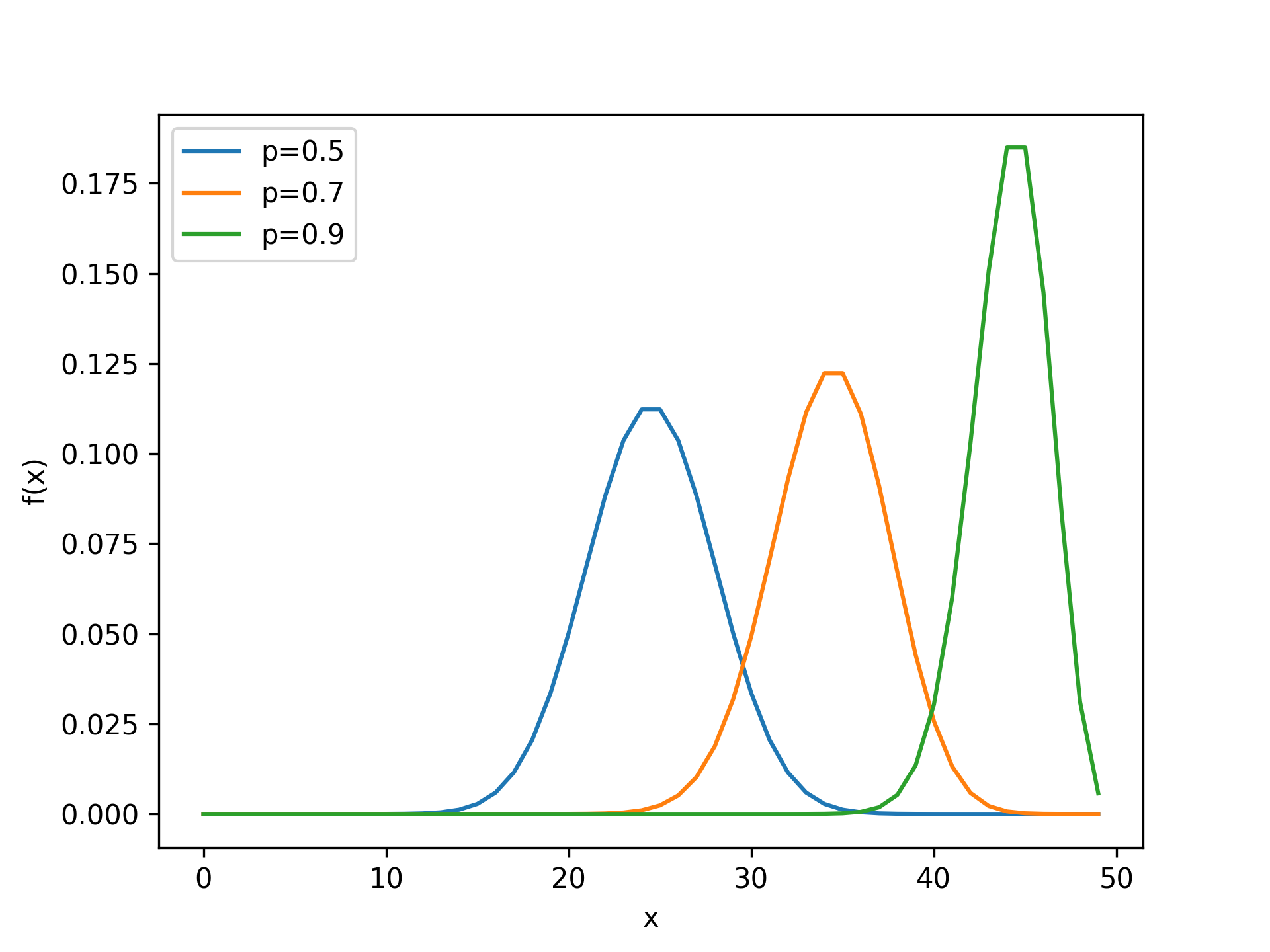 BinomialDistribution