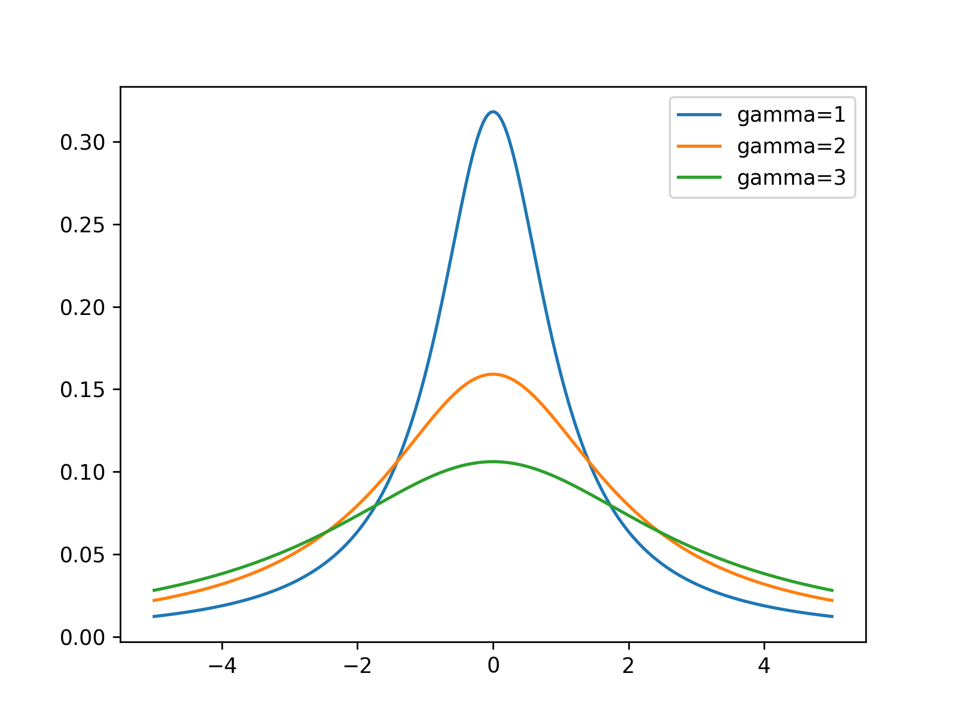 CauchyDistribution