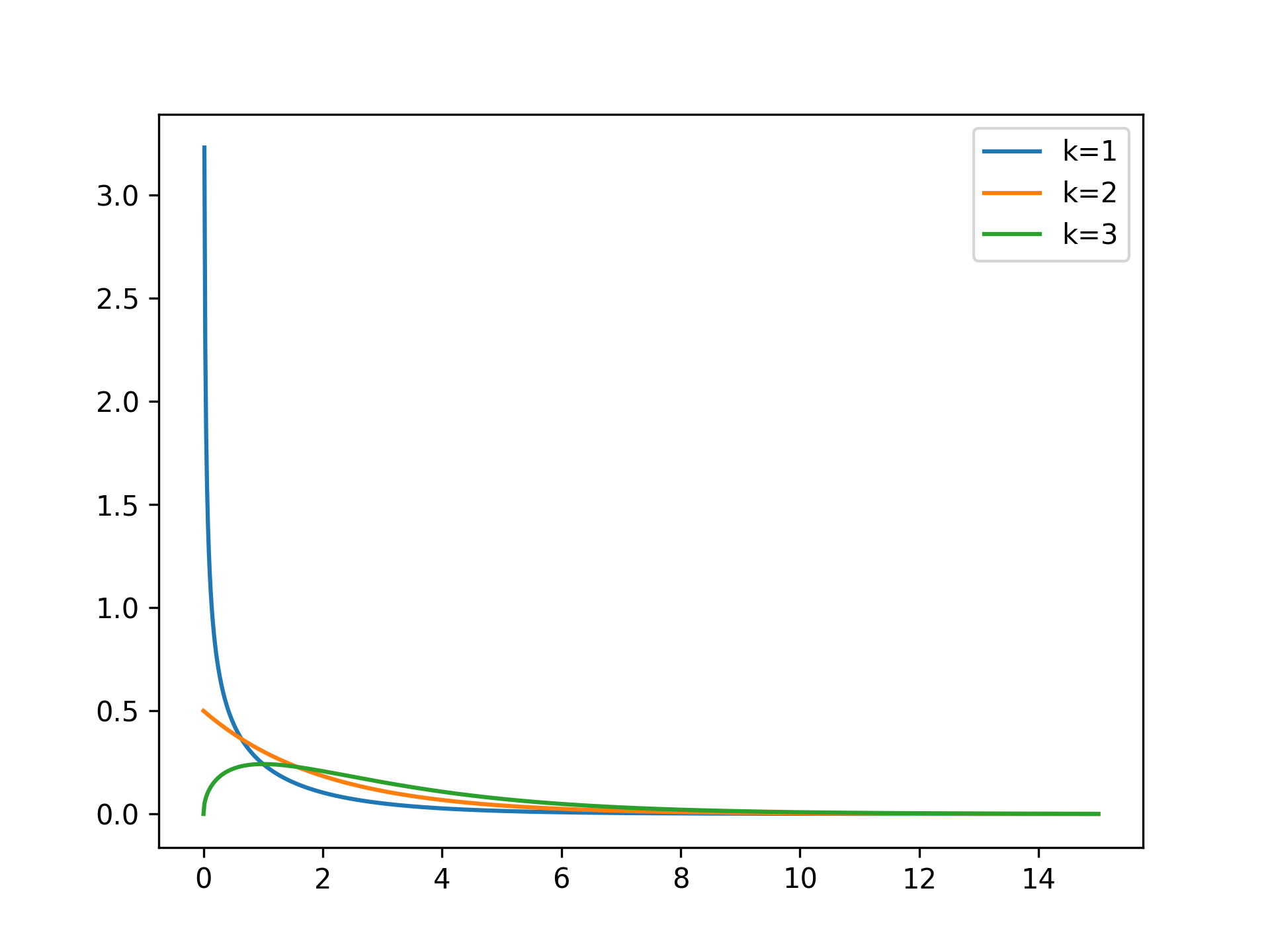 ChiSquaredDistribution