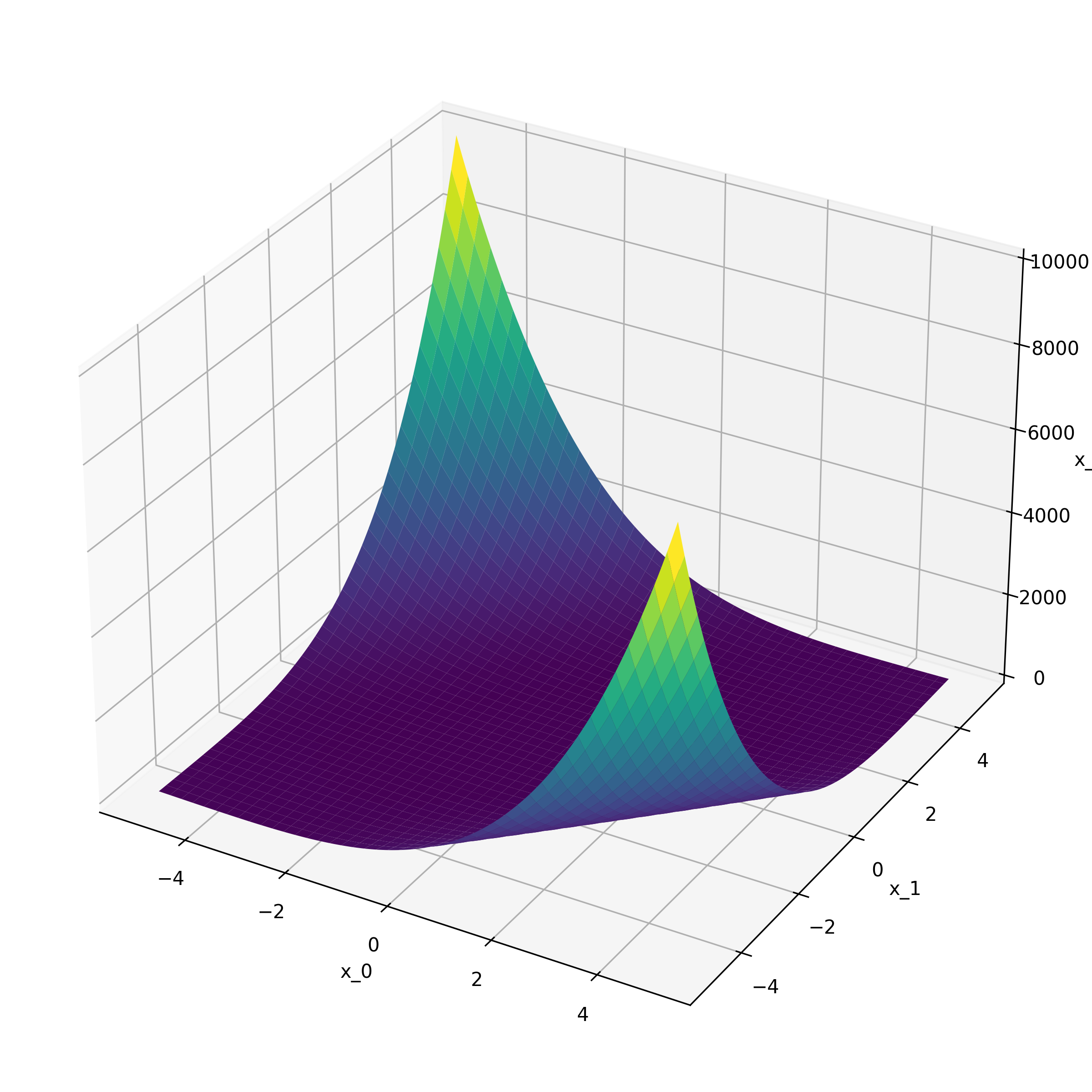 CrossQuadraticFunction