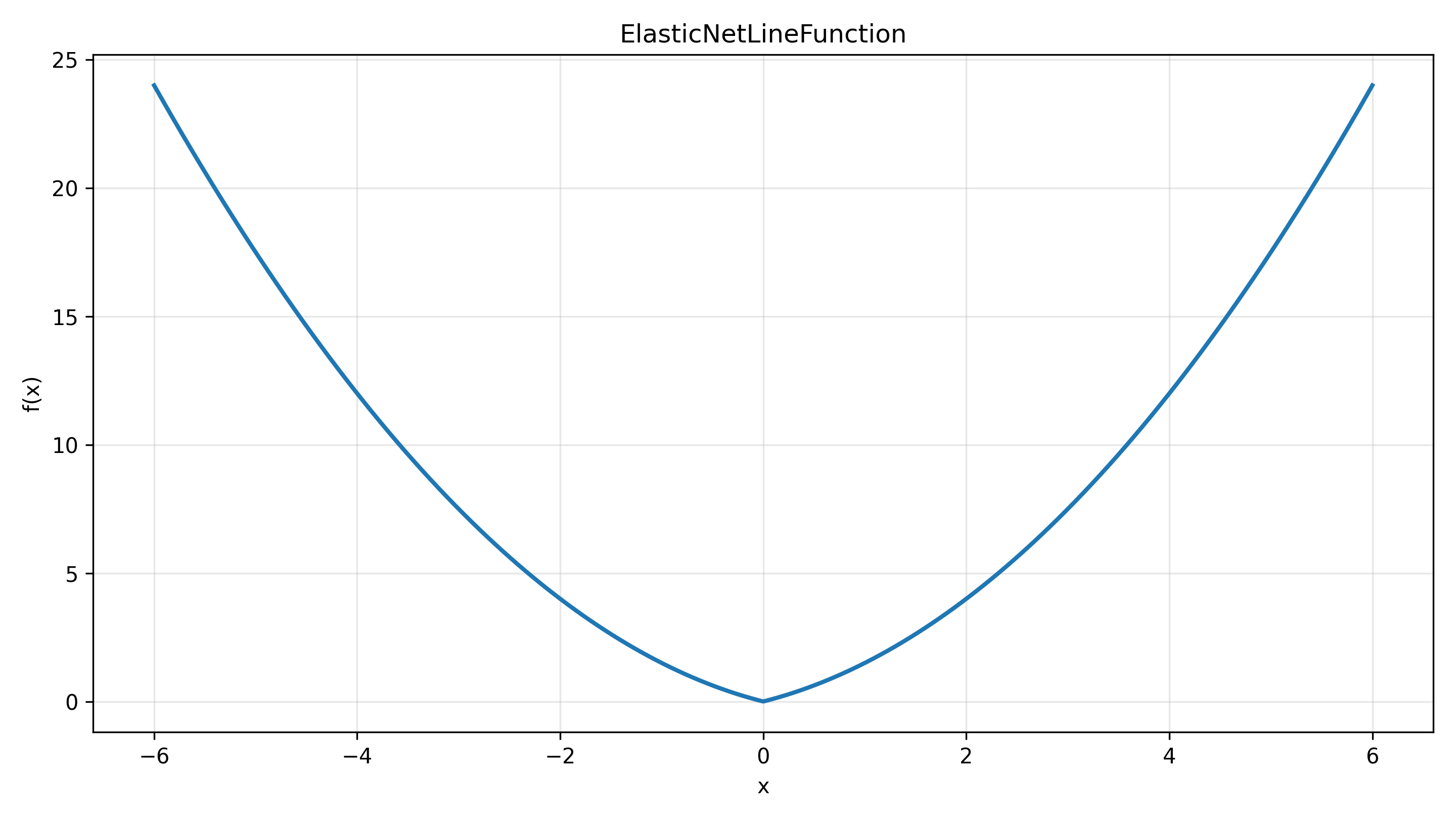 ElasticNetLineFunction