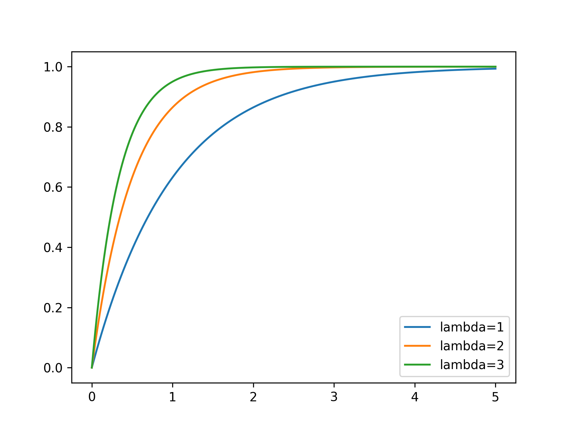 ExponentialDistribution-CML