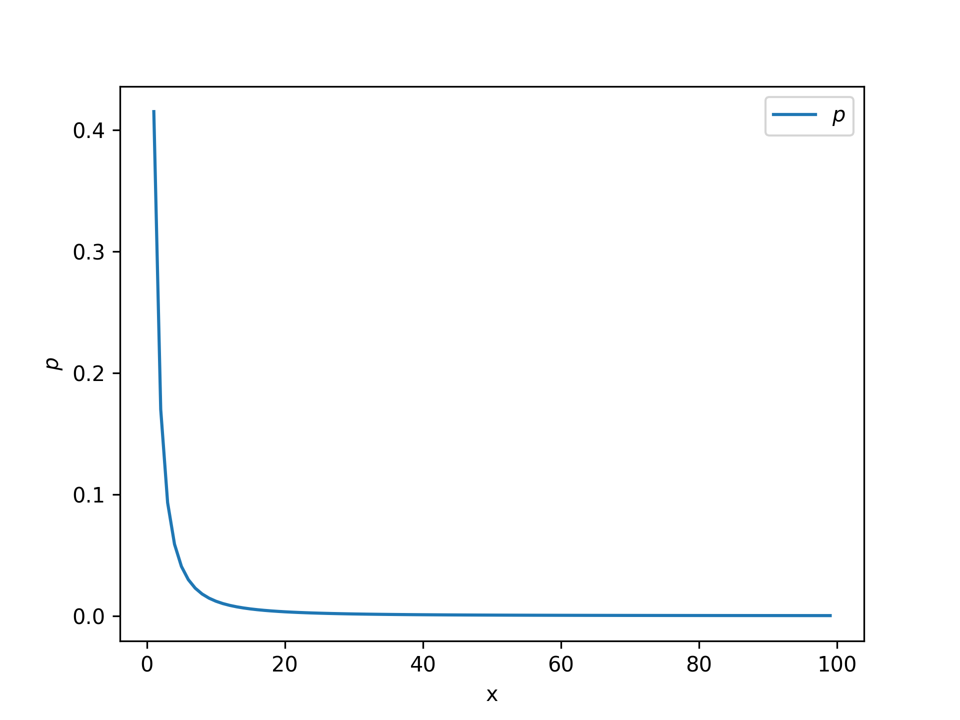 GausKuzminDistribution