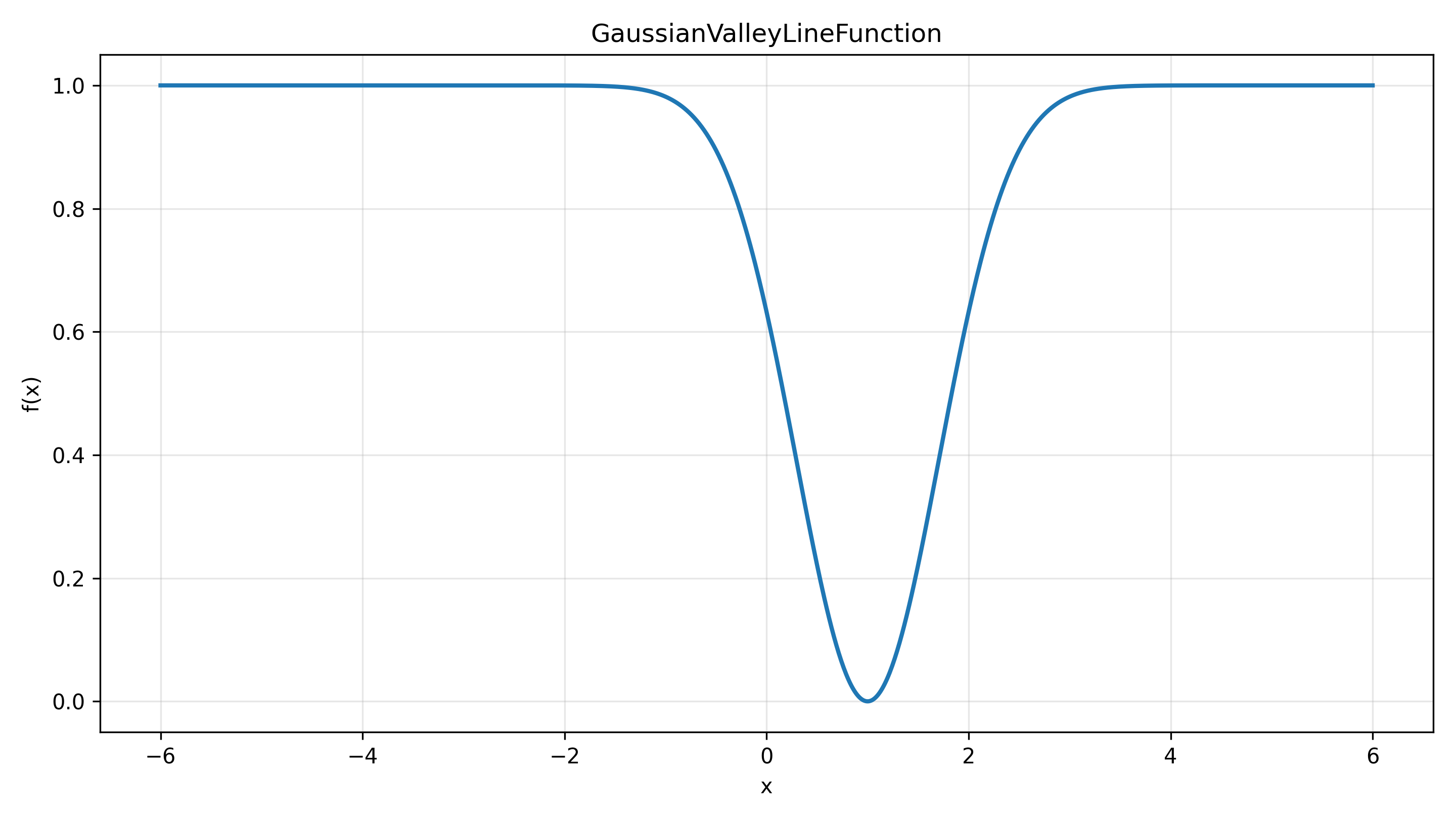 GaussianValleyLineFunction