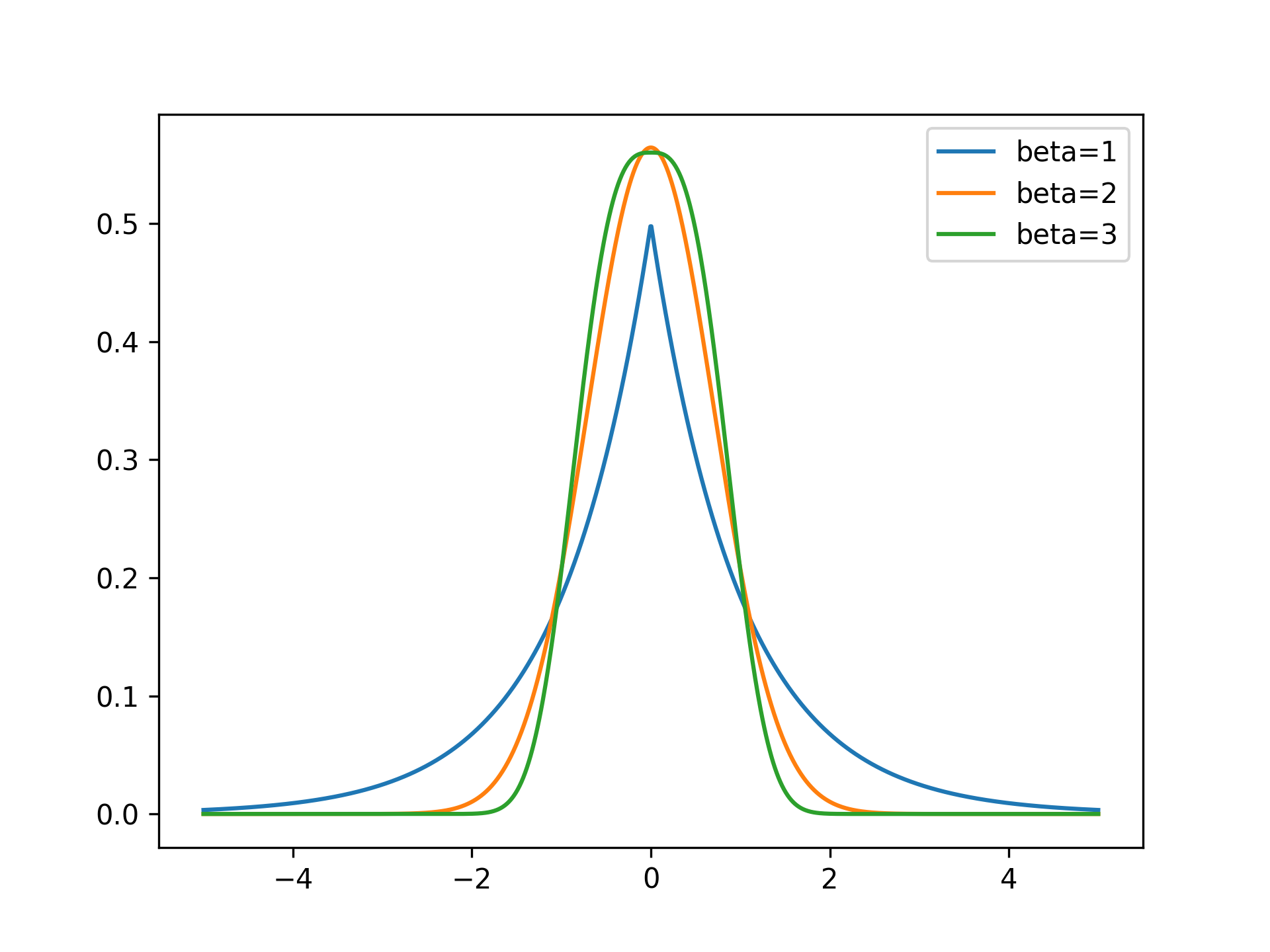 GeneralizedNormalDistribution