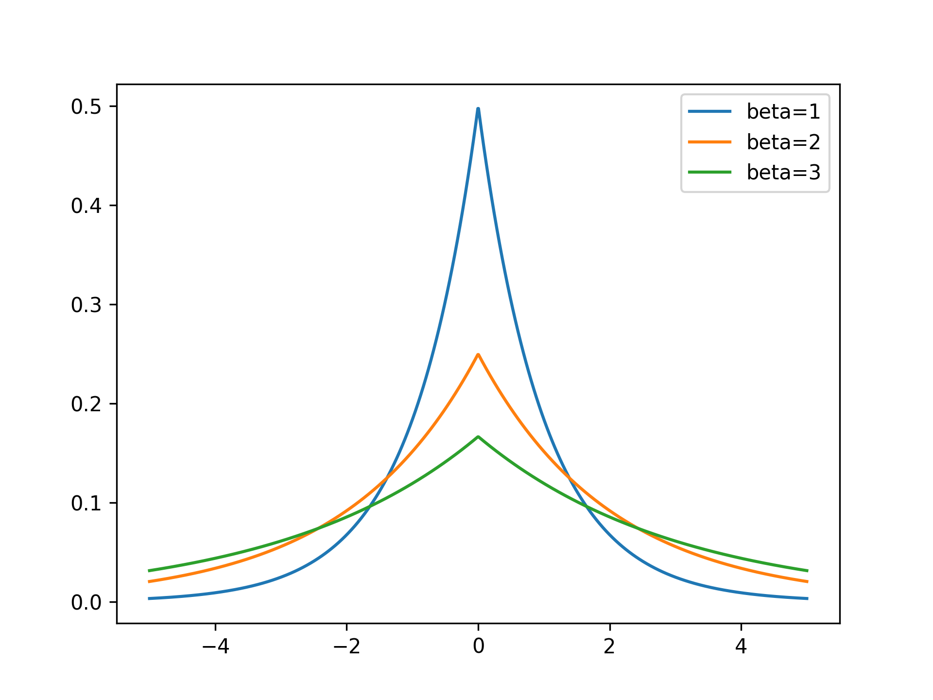 LaplaceDistribution