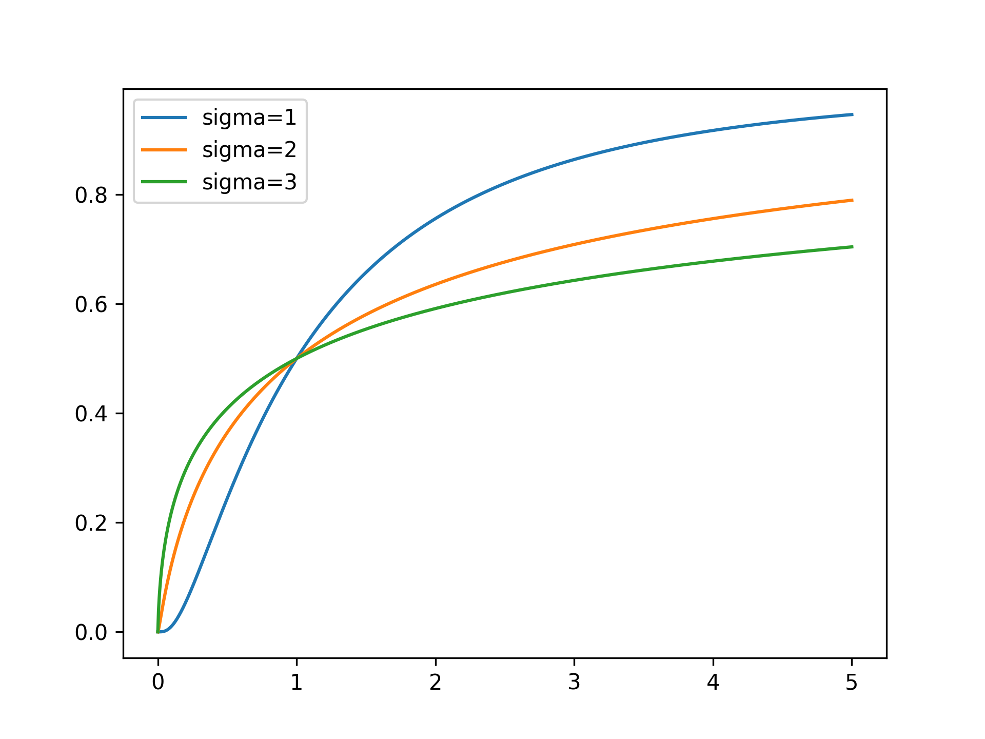 LogNormalDistribution-CML