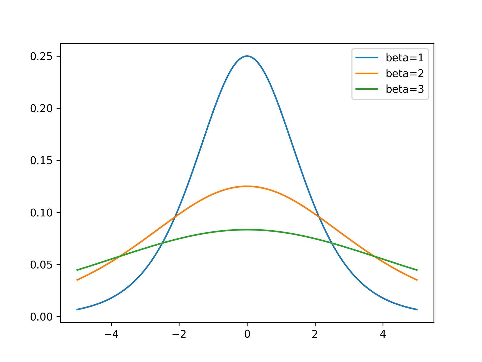 LogisticDistribution