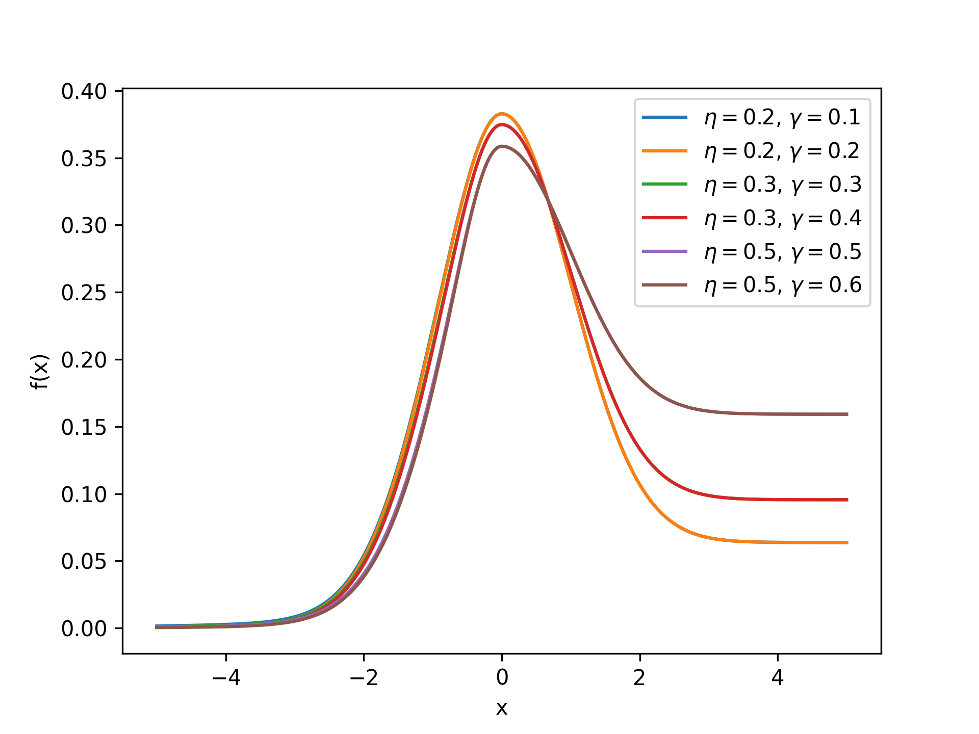 ModifiedDoniachSunjicDistribution