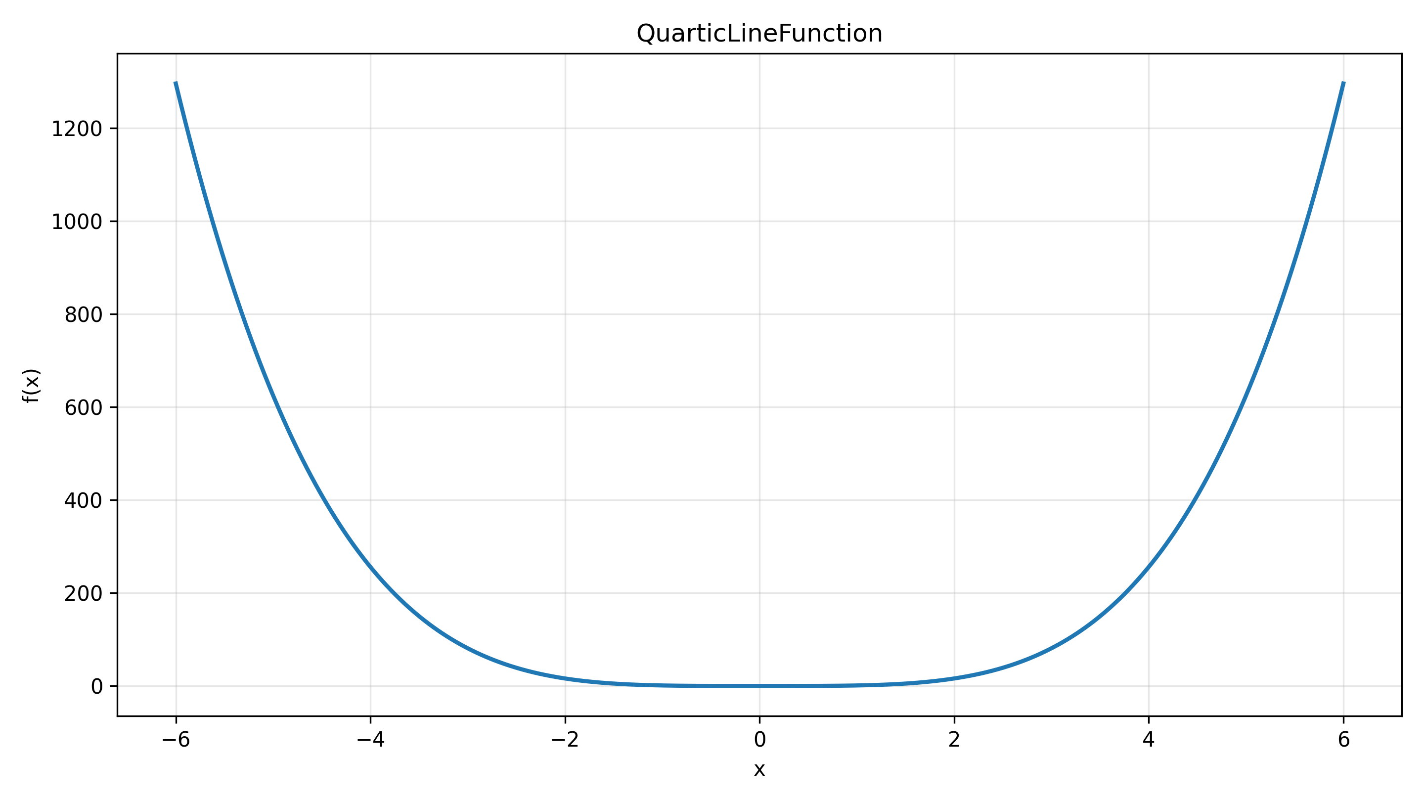 QuarticLineFunction