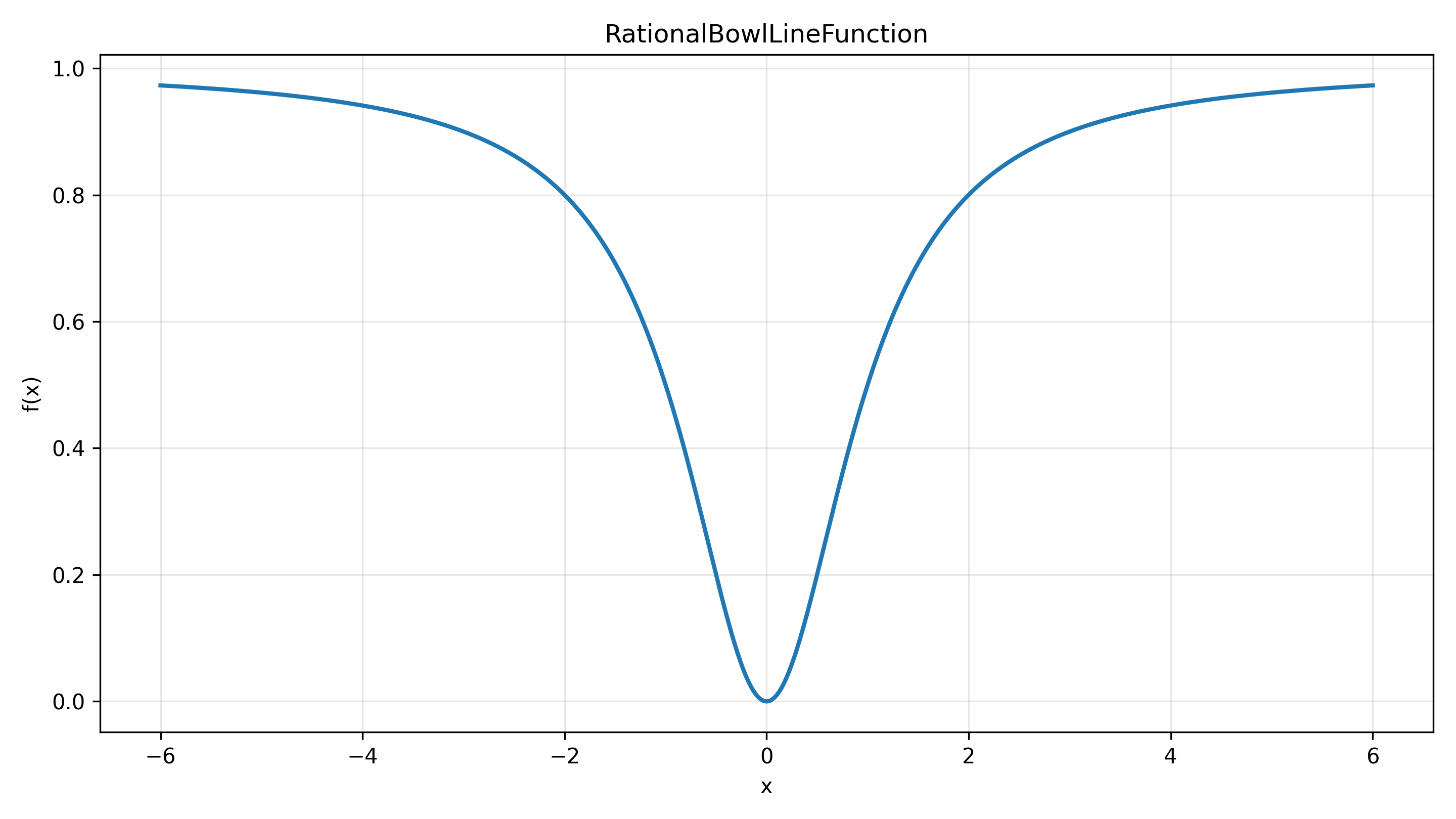 RationalBowlLineFunction