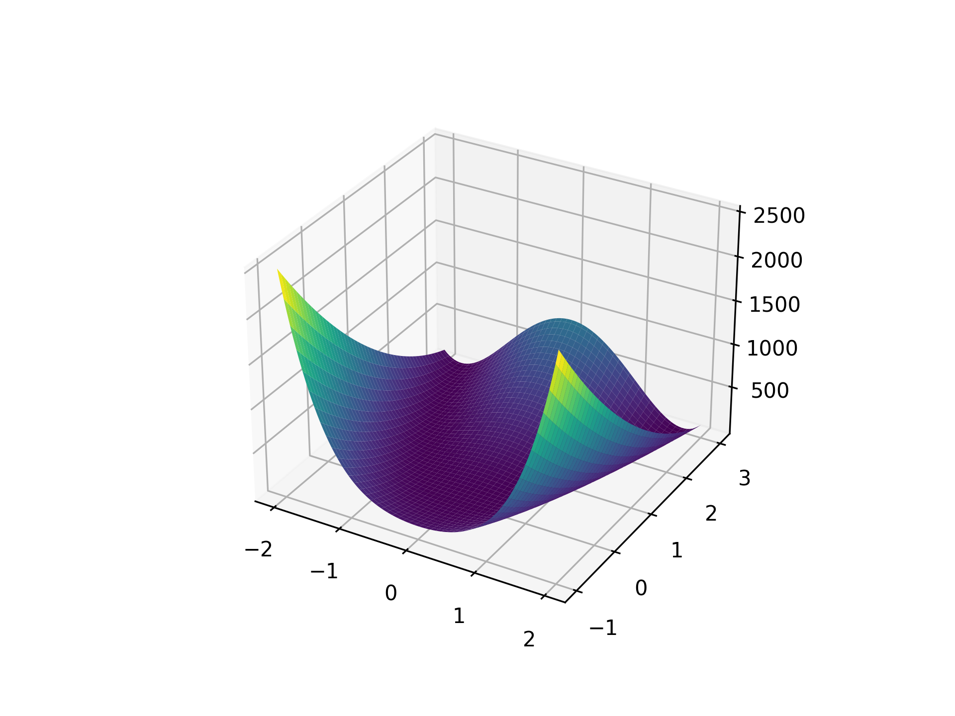 RosenbrockFunction