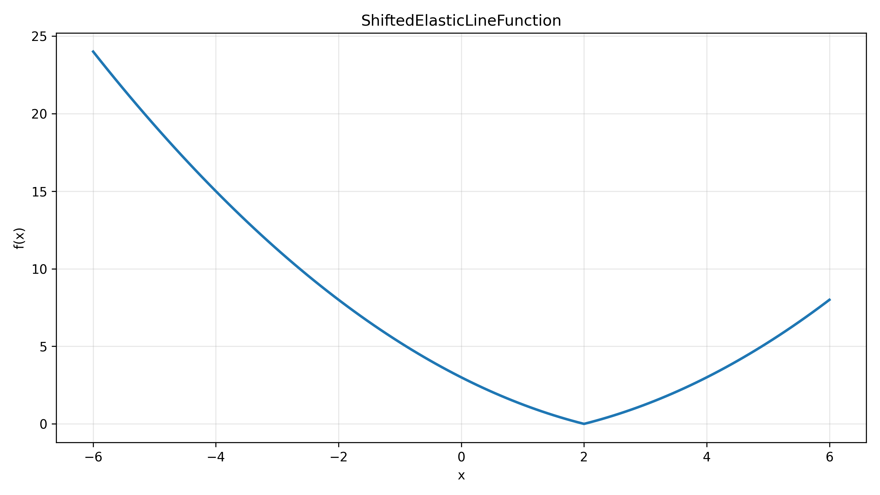 ShiftedElasticLineFunction