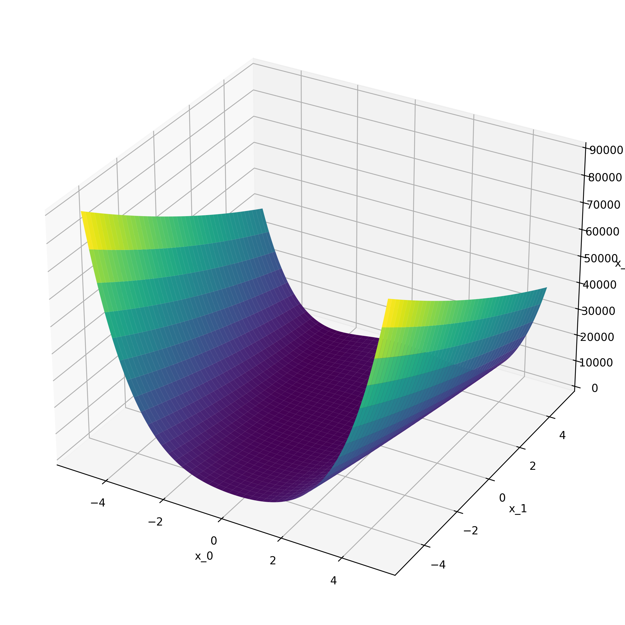 SinusoidalRosenbrockFunction
