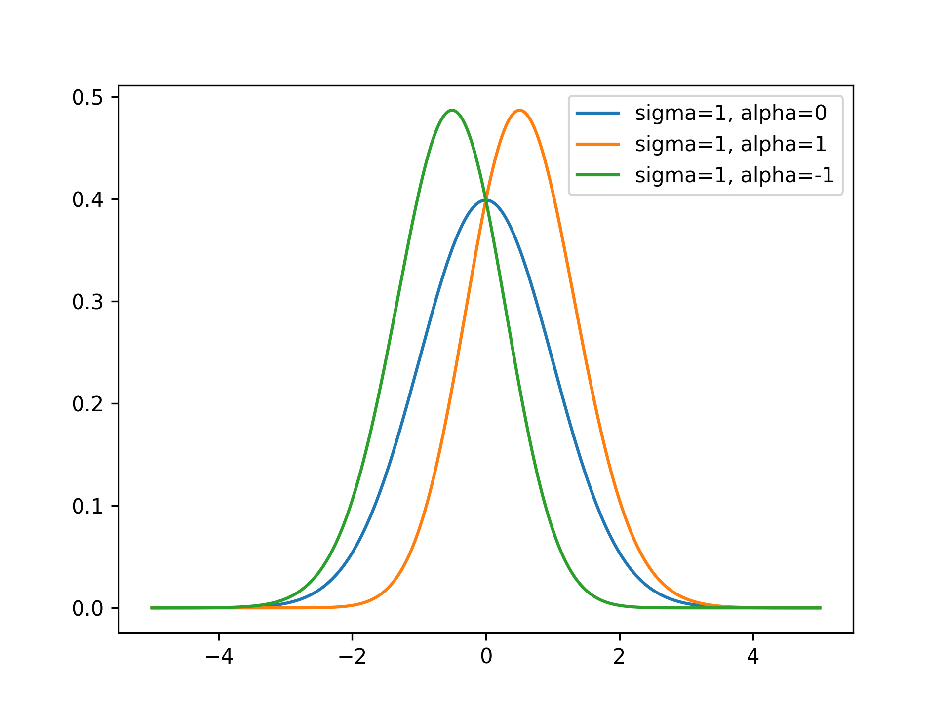 SkewGaussianDistribution