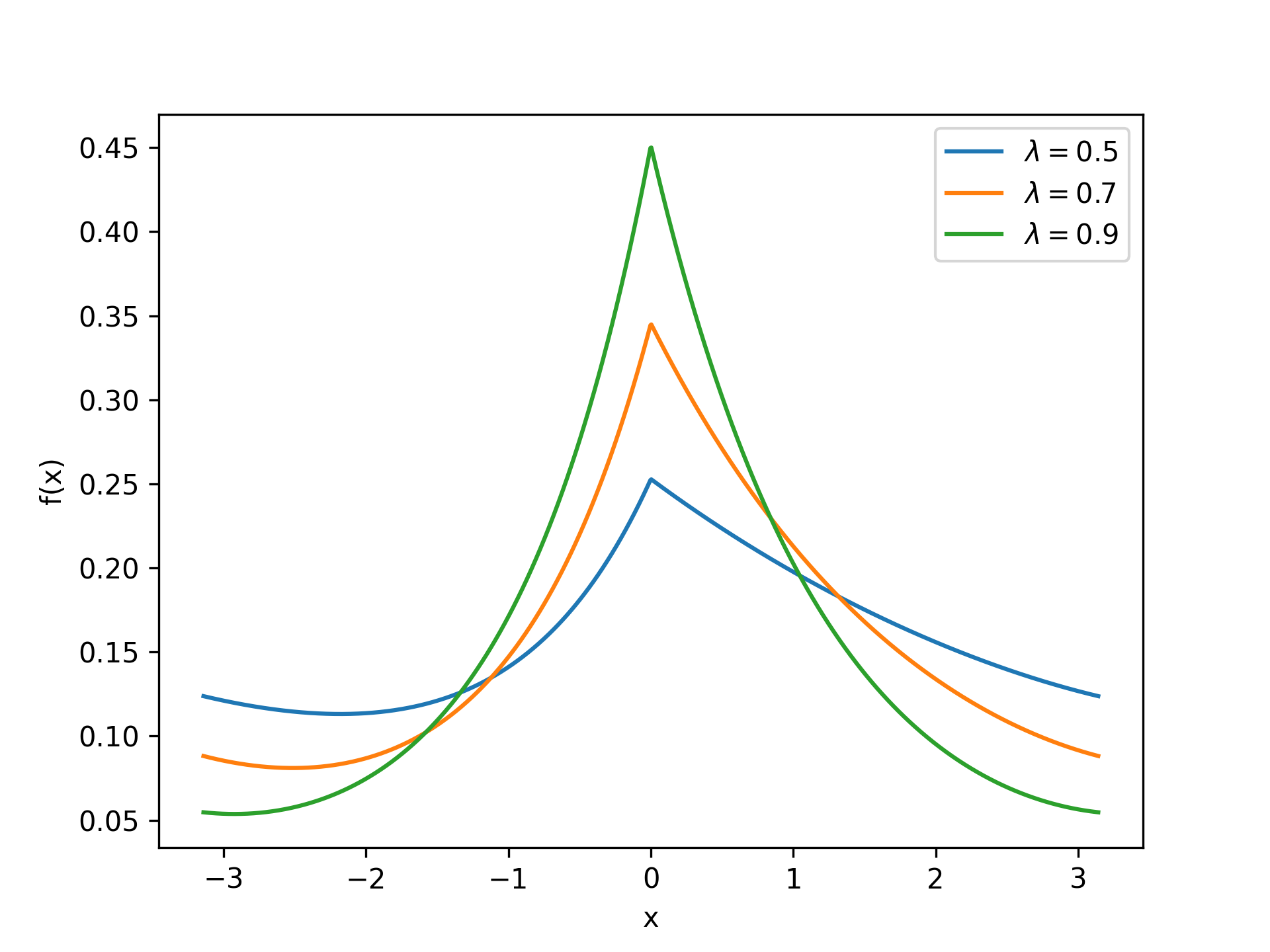 WrappedAsymmetricLaplaceDistribution