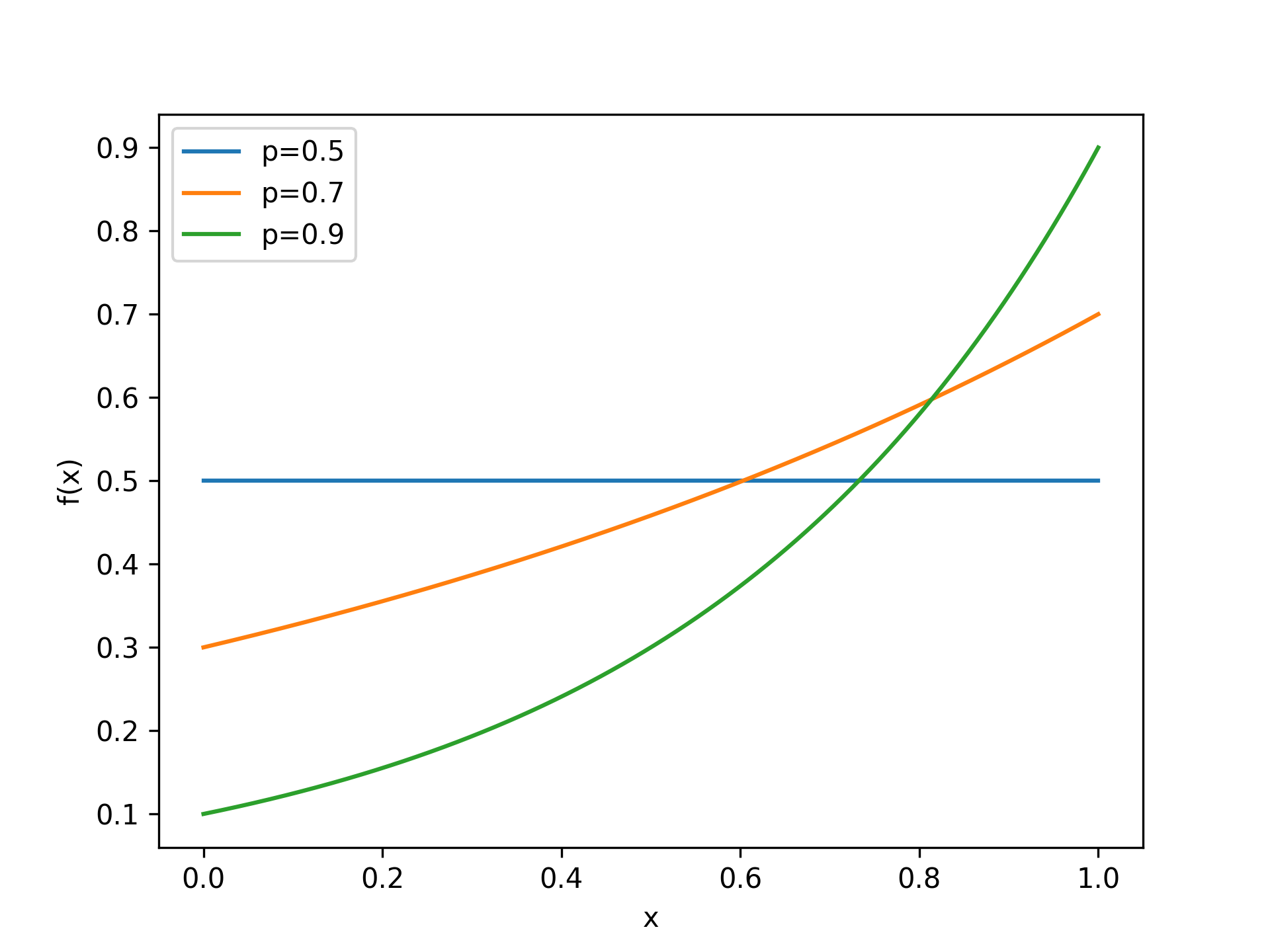 BernoulliDistribution