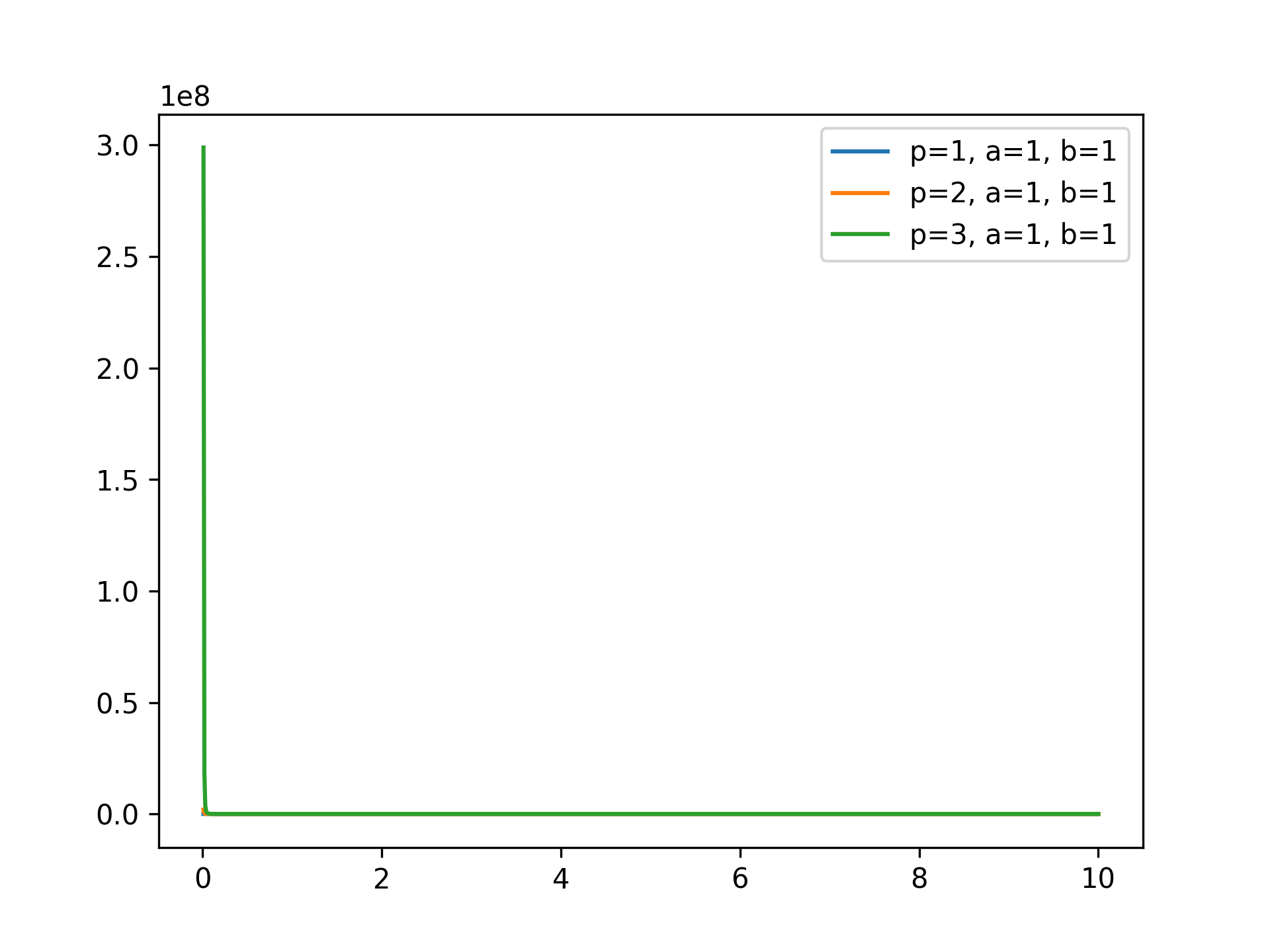 DagumDistribution